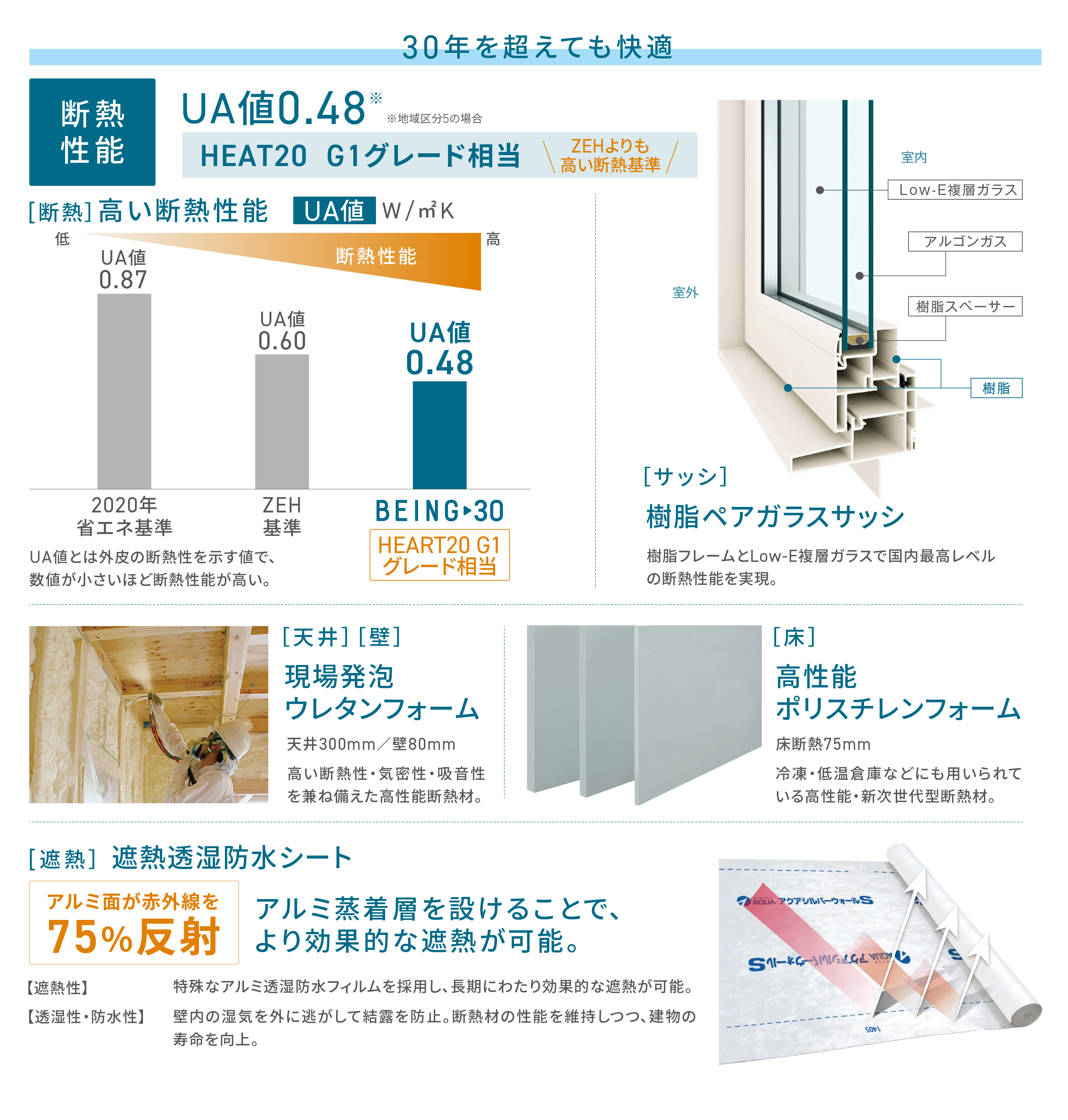 30年を超えても快適 高い断熱性能