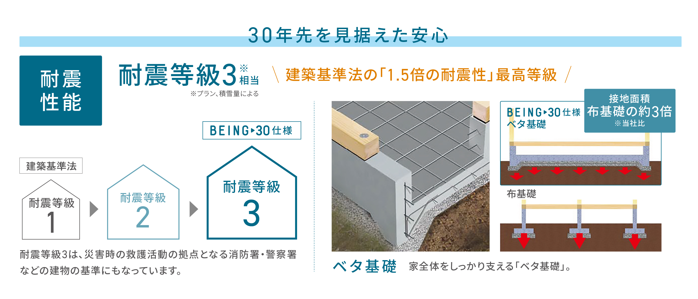 30年先を見据えた安心 高い耐震性能