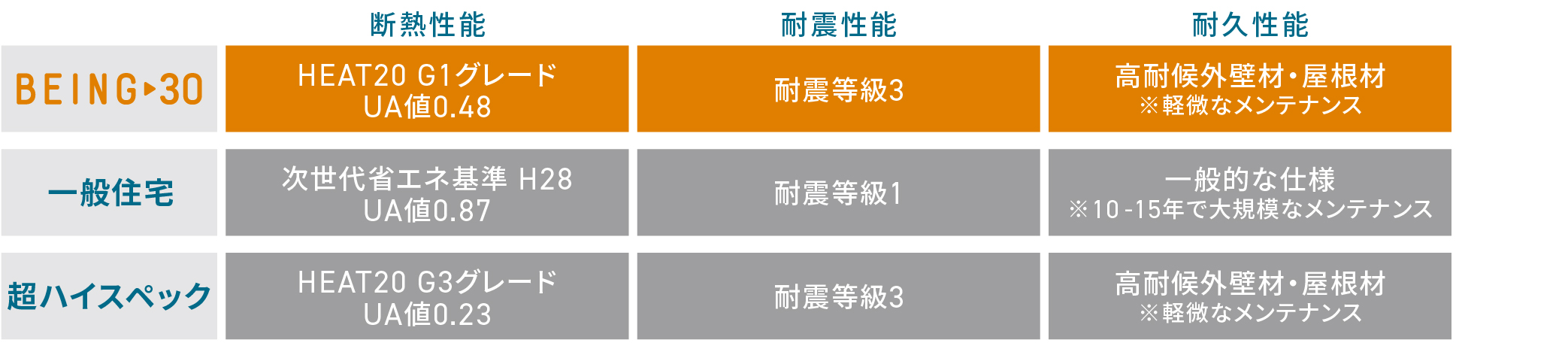 安心の保証 30年先を見据えた安心保証