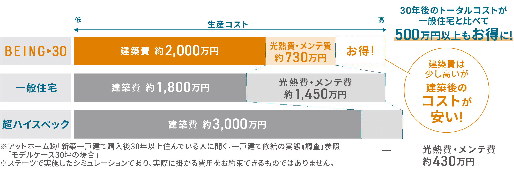 安心の保証 30年先を見据えた安心保証