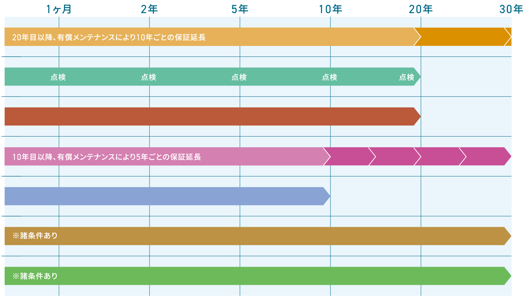 安心の保証 30年先を見据えた安心保証