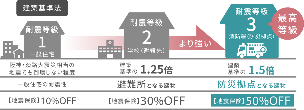 イメージ：耐震についての解説