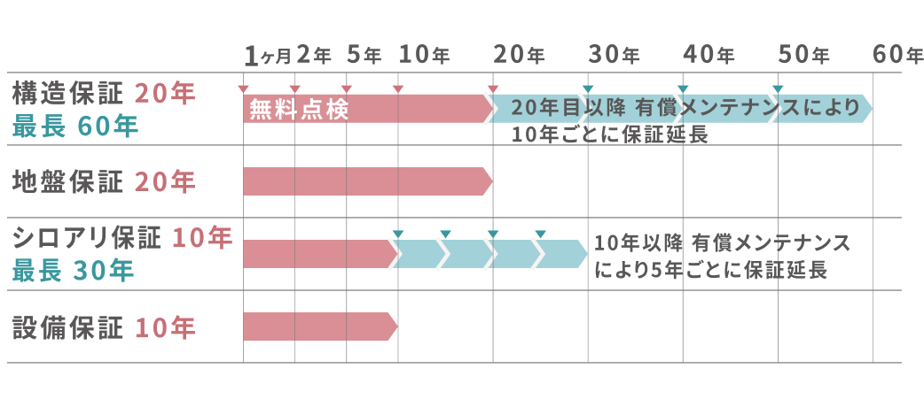 イメージ：保証についての解説