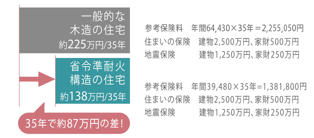 イメージ：耐火についての解説