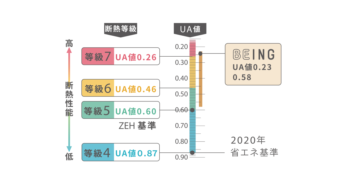 快適な暮らし＝高性能