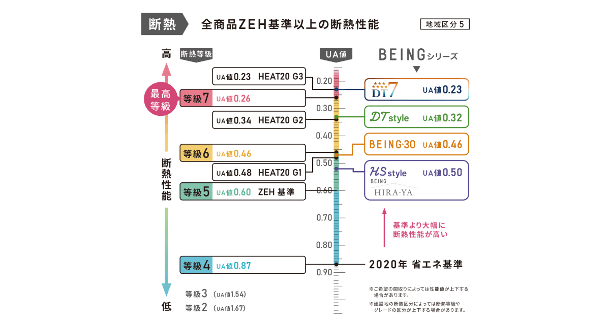 快適な暮らし＝高性能