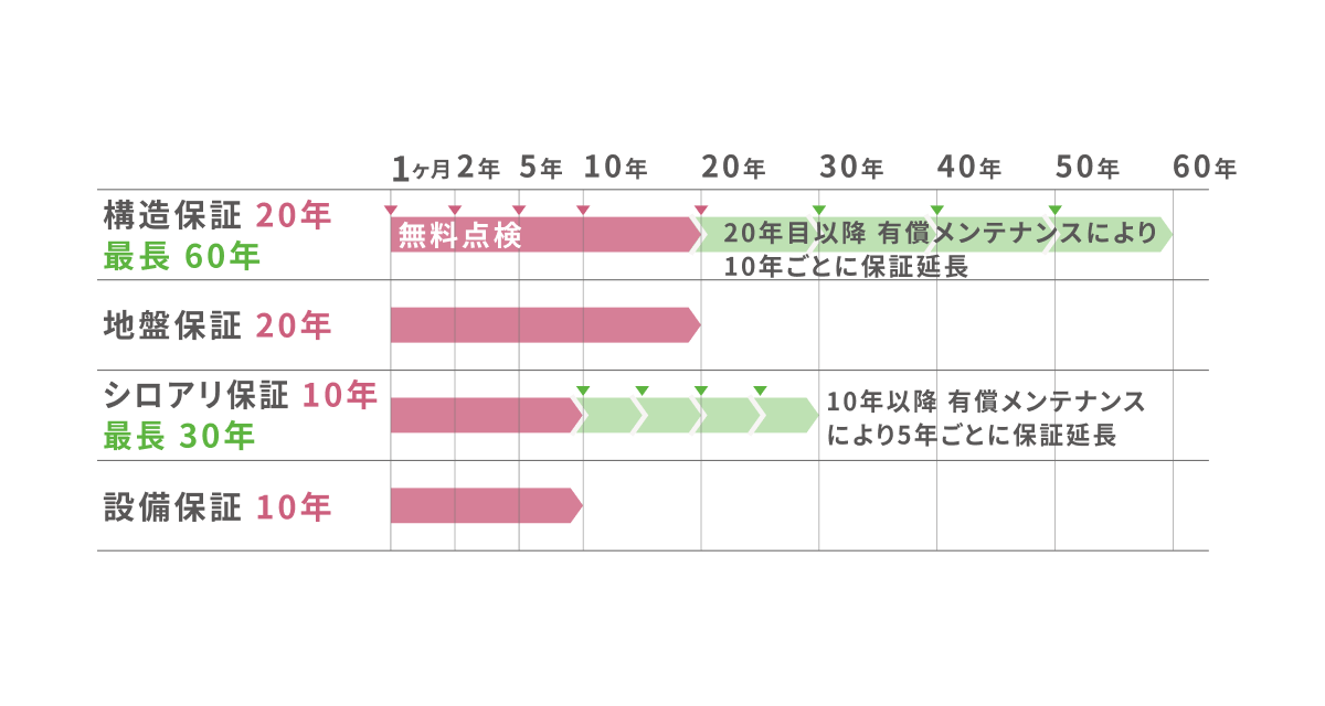 安心の長期保証