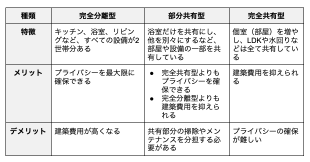 二世帯住宅のタイプ