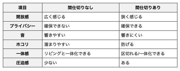 間仕切りの有無の比較